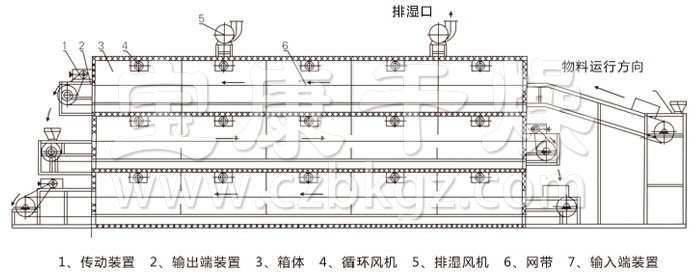 多層帶式干燥機結(jié)構示意圖